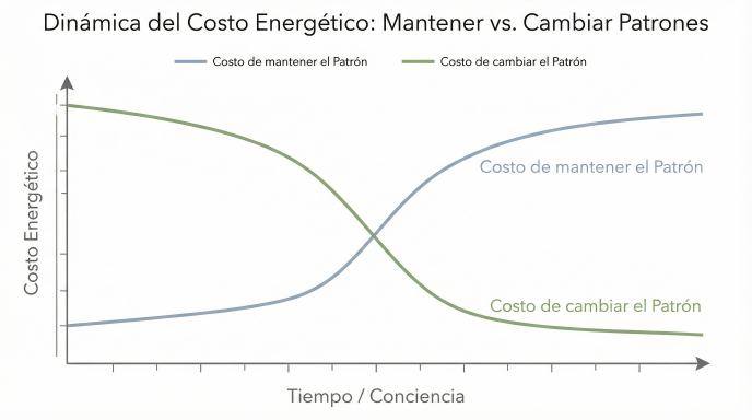 Gráfico de dos curvas que se cruzan, una representando el costo energético de sostener un patrón antiguo y la otra el costo de cambiar, mostrando que el cambio ocurre cuando mantener lo viejo resulta más costoso que transformarse.