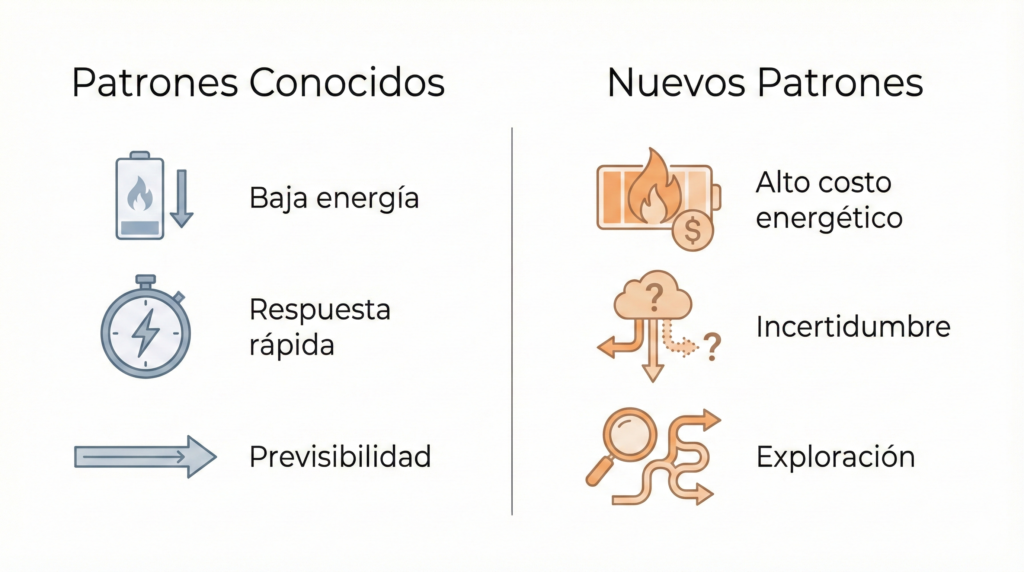 Gráfico comparativo entre patrones conocidos y patrones nuevos, mostrando que los primeros requieren menor gasto energético, generan respuestas más rápidas y ofrecen mayor predictibilidad, mientras que los segundos implican mayor costo energético e incertidumbre.